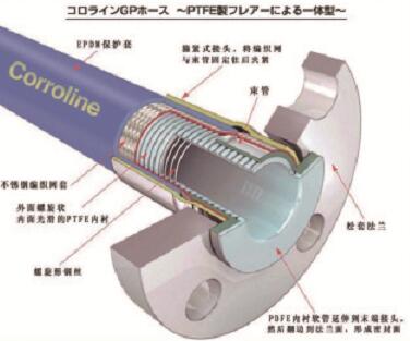 Corroline软管